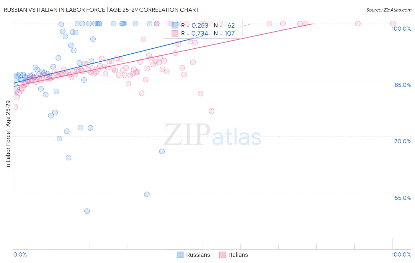 Russian vs Italian In Labor Force | Age 25-29