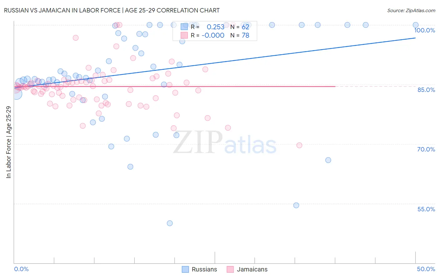 Russian vs Jamaican In Labor Force | Age 25-29