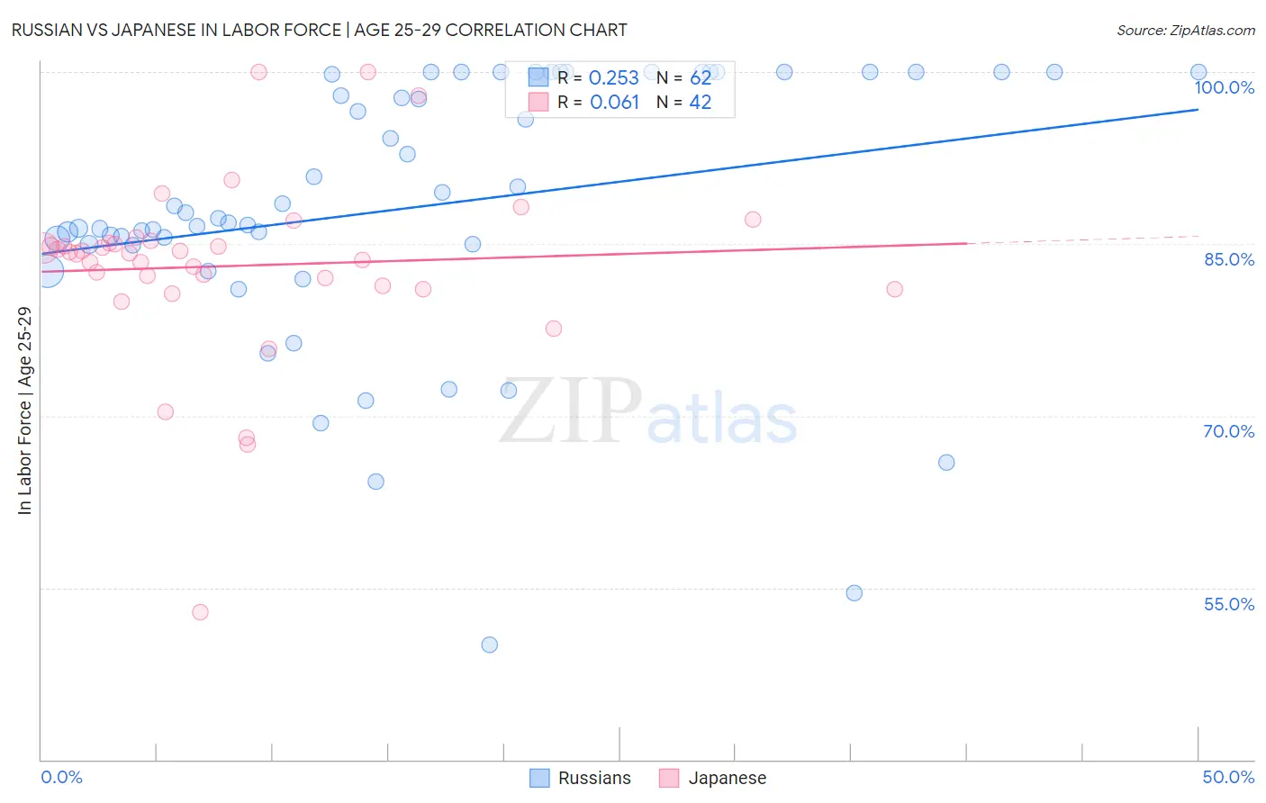 Russian vs Japanese In Labor Force | Age 25-29