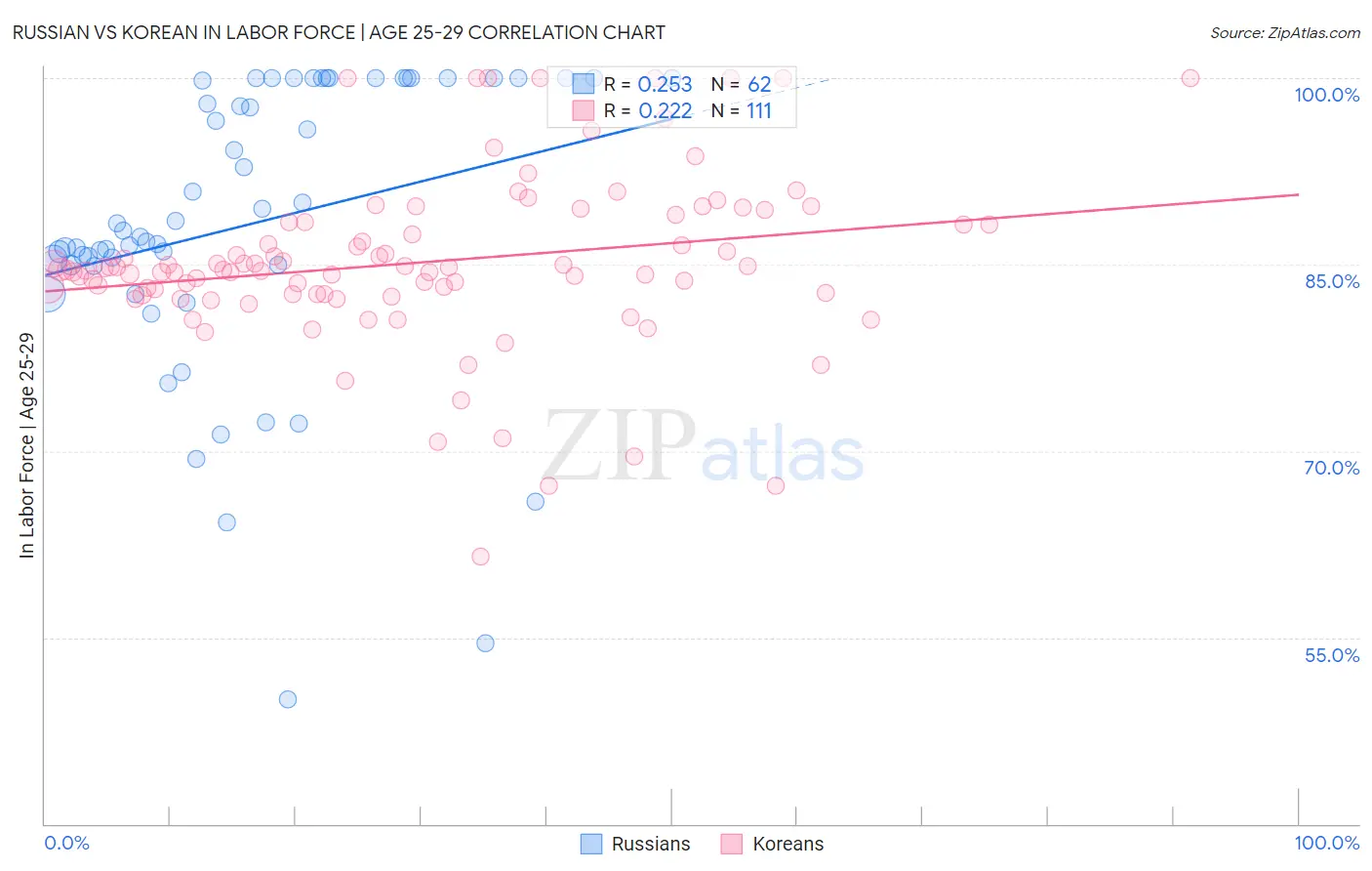 Russian vs Korean In Labor Force | Age 25-29