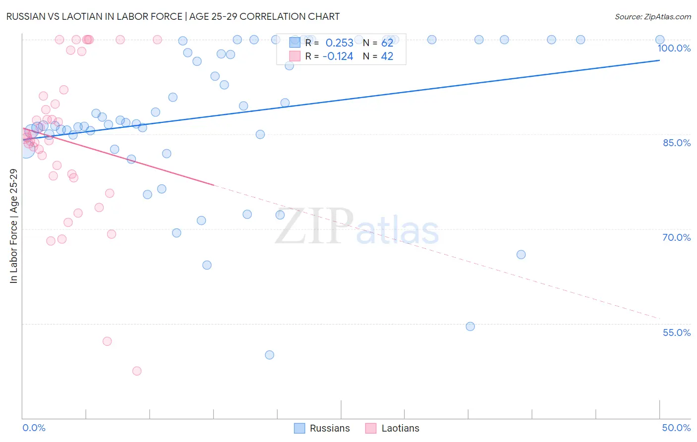 Russian vs Laotian In Labor Force | Age 25-29