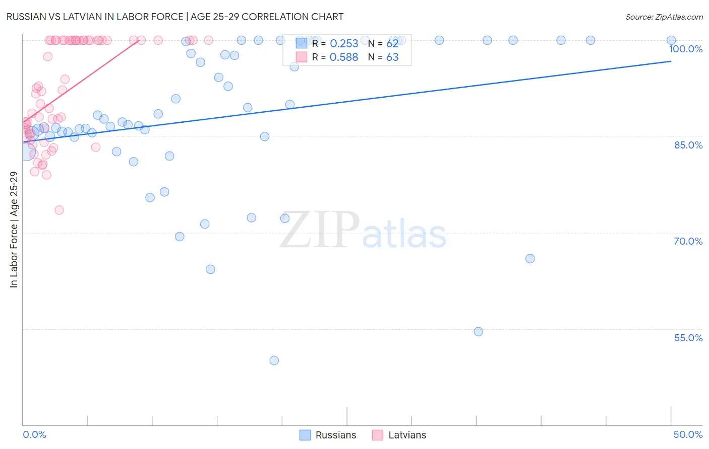 Russian vs Latvian In Labor Force | Age 25-29