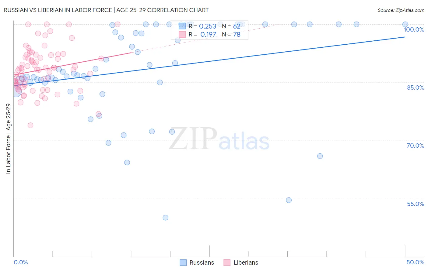 Russian vs Liberian In Labor Force | Age 25-29