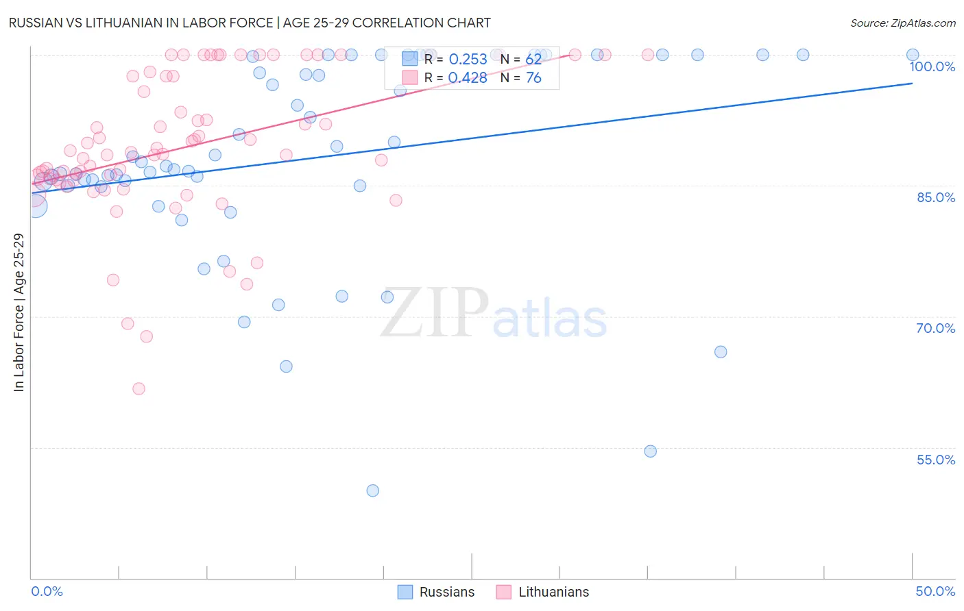 Russian vs Lithuanian In Labor Force | Age 25-29
