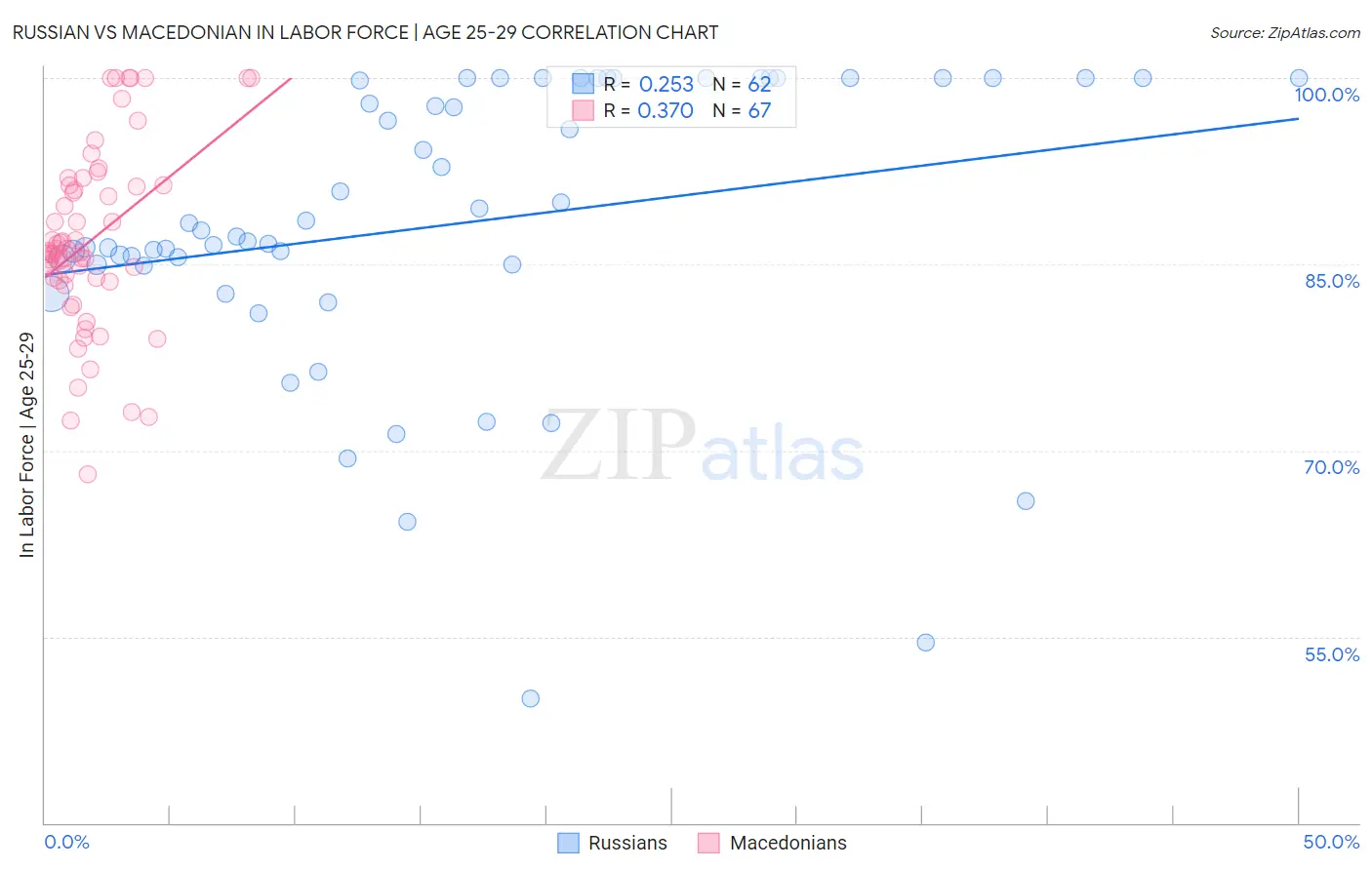 Russian vs Macedonian In Labor Force | Age 25-29