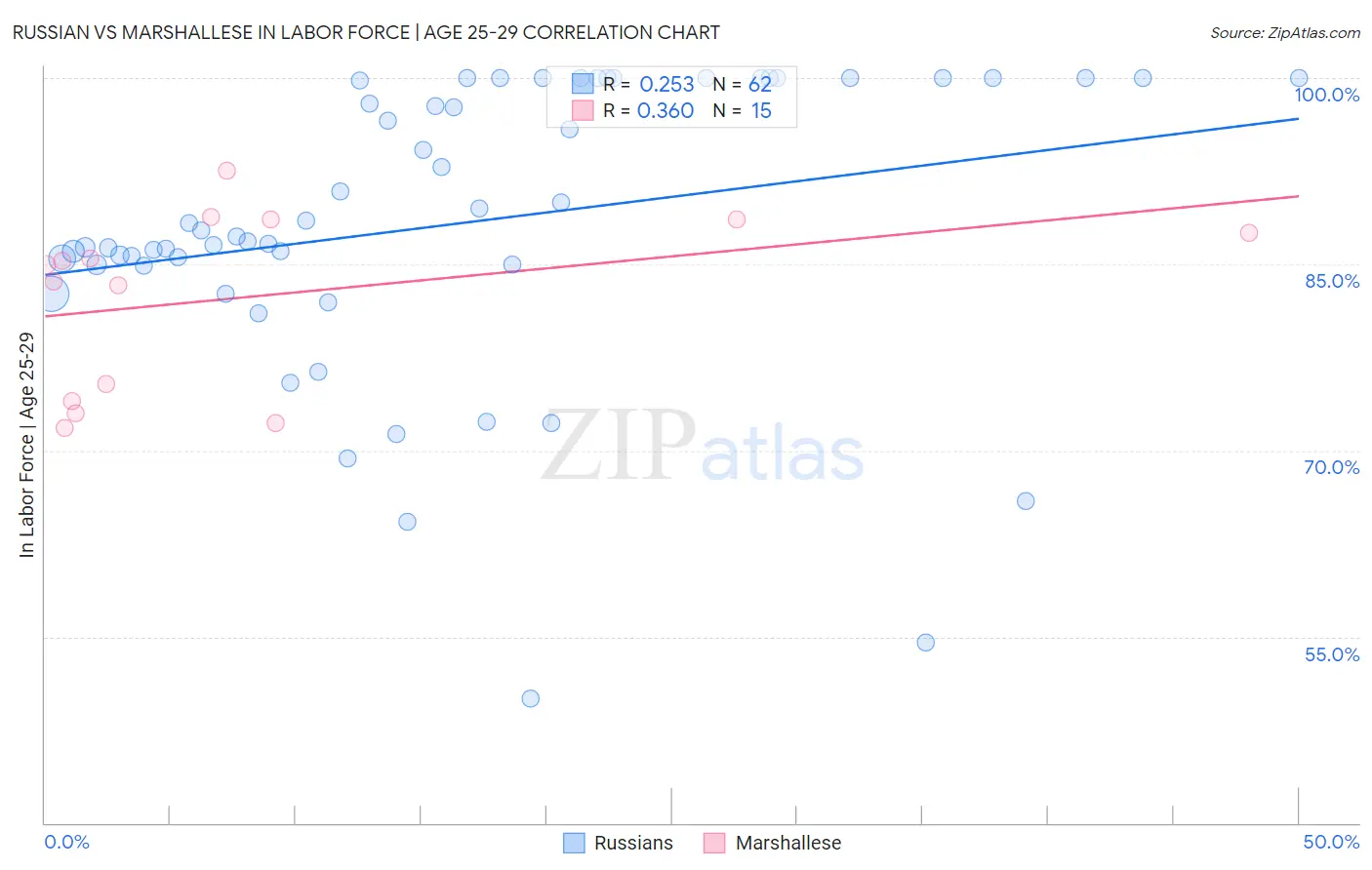 Russian vs Marshallese In Labor Force | Age 25-29