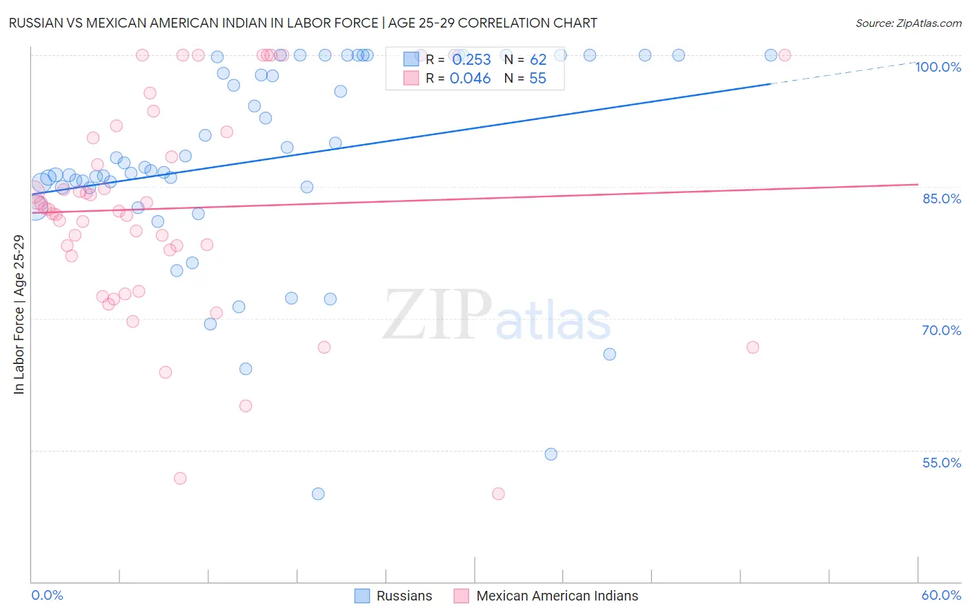 Russian vs Mexican American Indian In Labor Force | Age 25-29