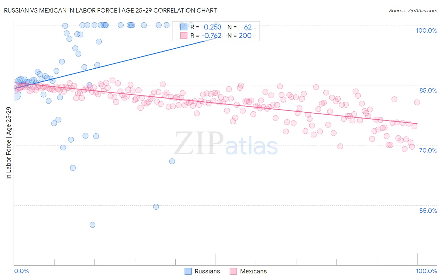 Russian vs Mexican In Labor Force | Age 25-29