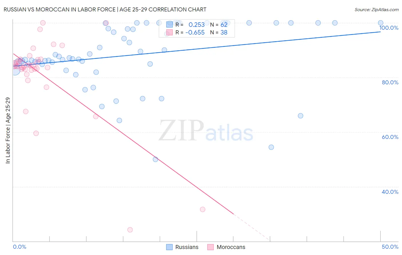 Russian vs Moroccan In Labor Force | Age 25-29