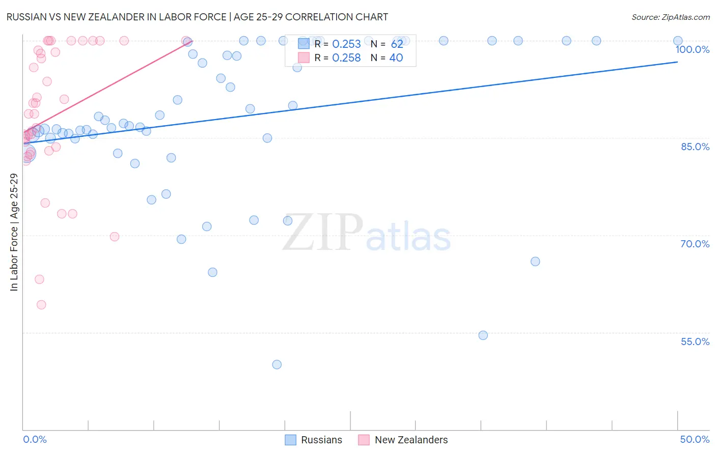 Russian vs New Zealander In Labor Force | Age 25-29