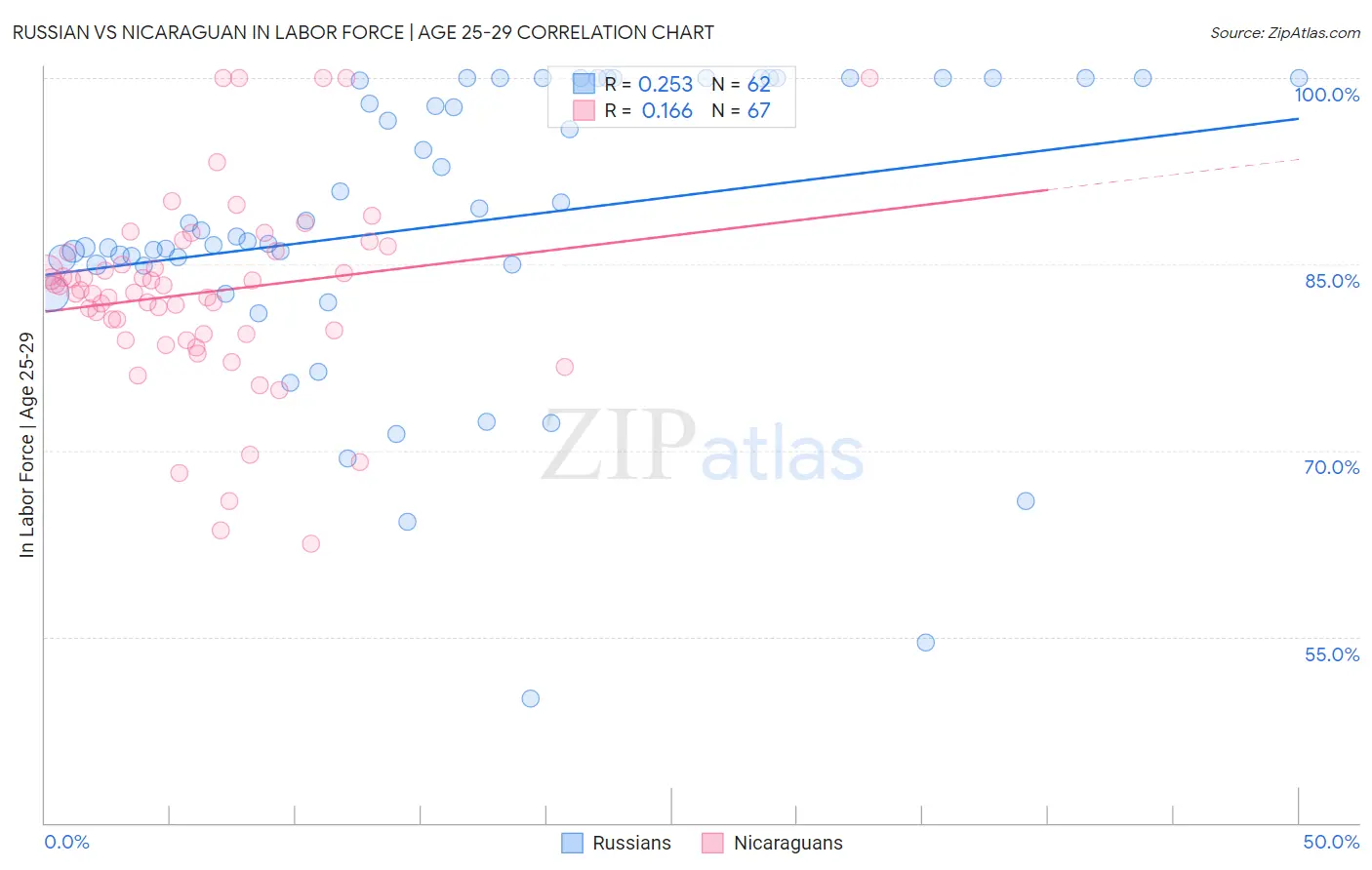 Russian vs Nicaraguan In Labor Force | Age 25-29