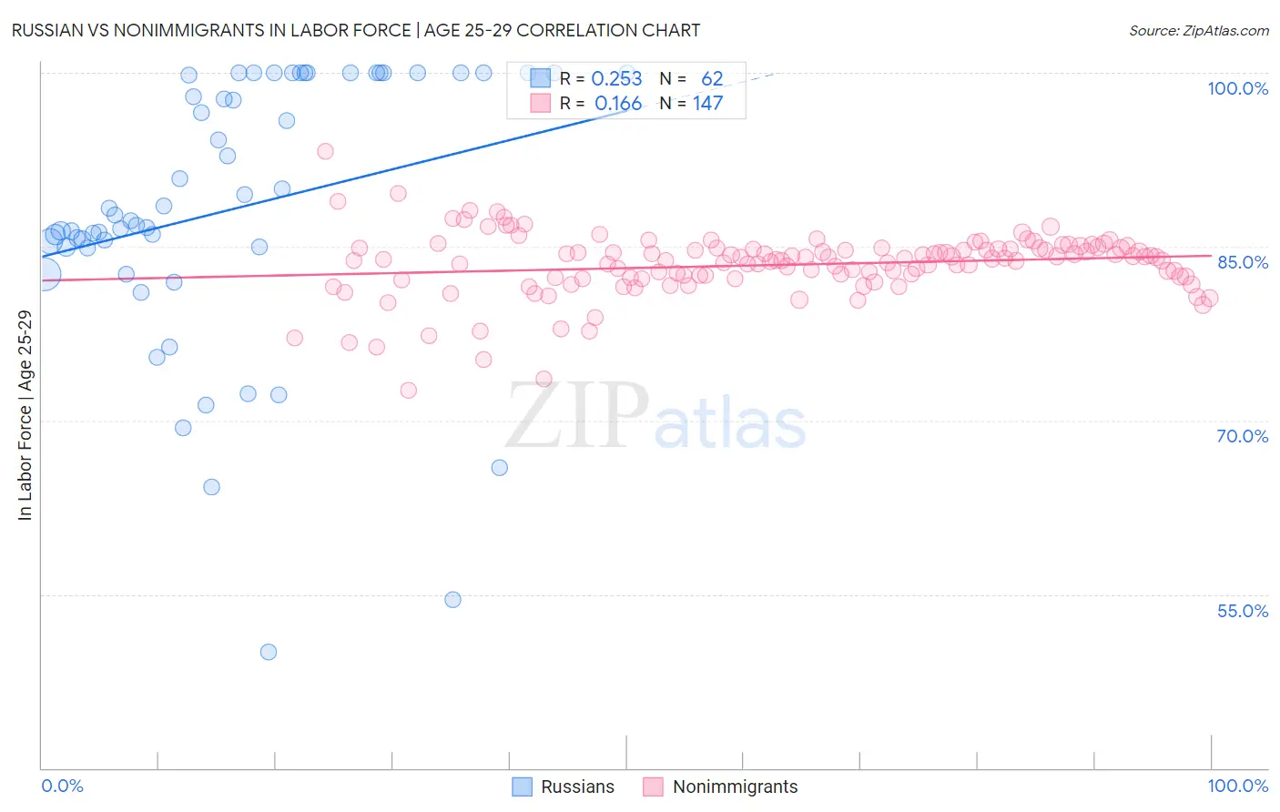 Russian vs Nonimmigrants In Labor Force | Age 25-29