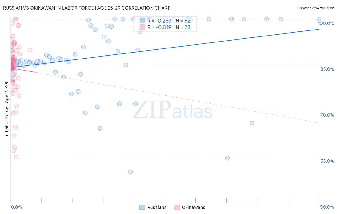 Russian vs Okinawan In Labor Force | Age 25-29