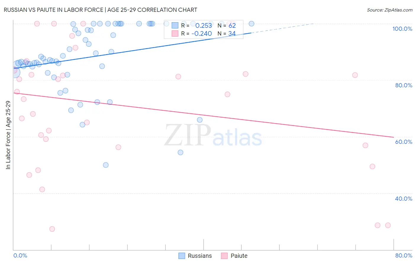 Russian vs Paiute In Labor Force | Age 25-29