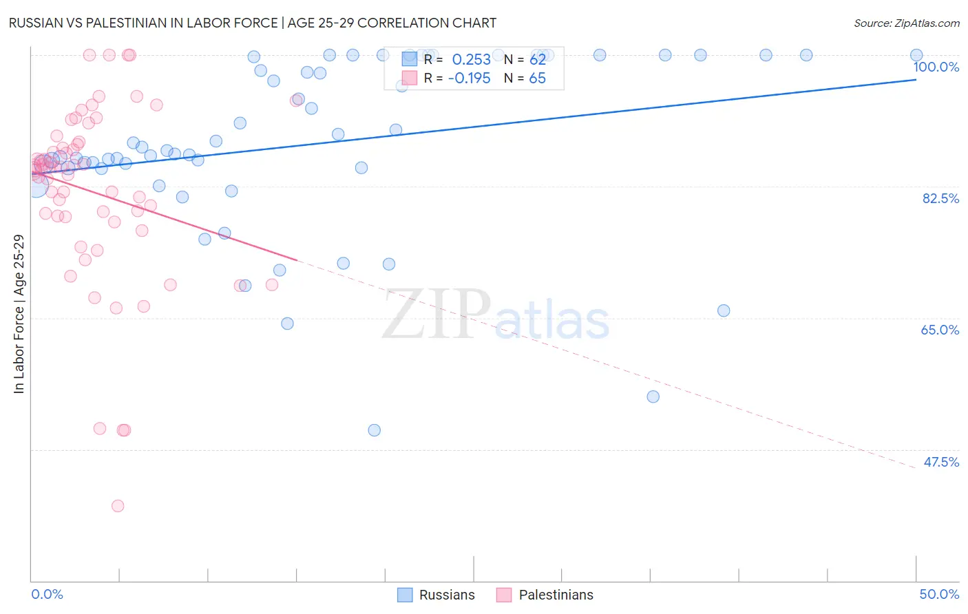 Russian vs Palestinian In Labor Force | Age 25-29