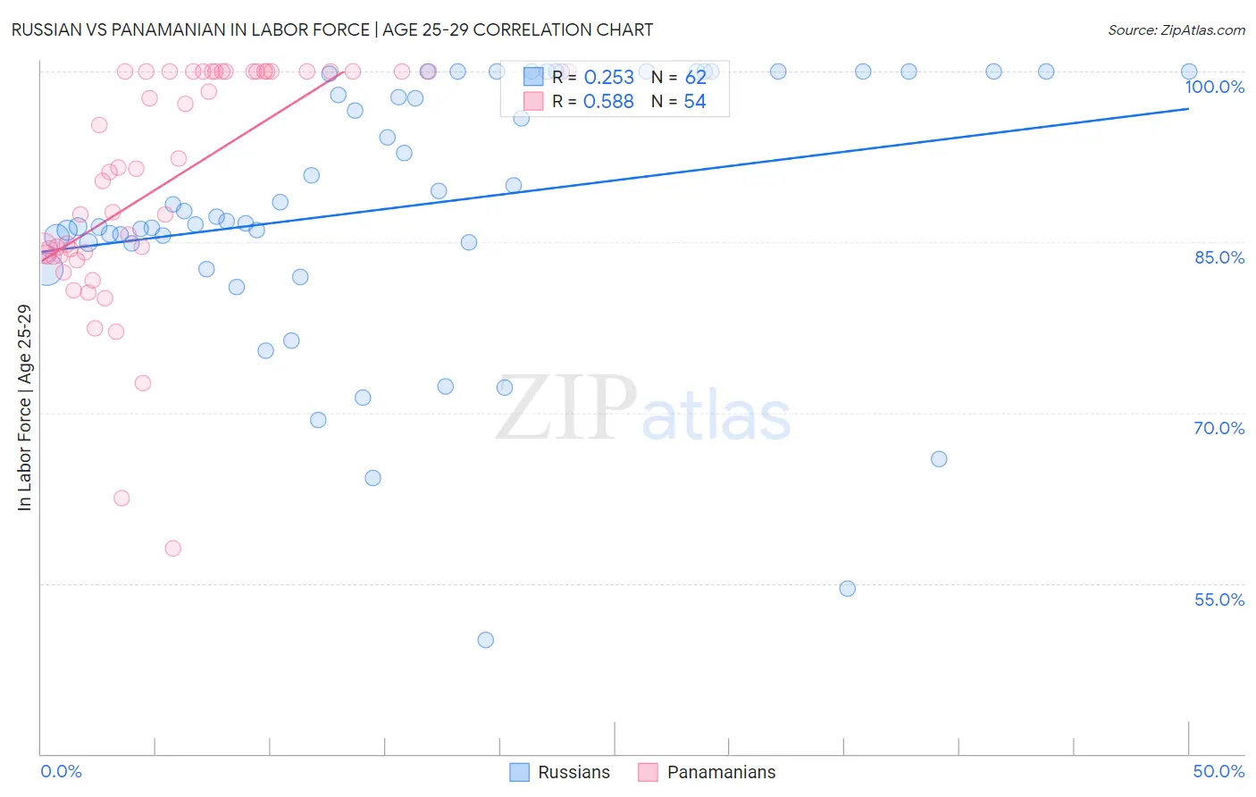 Russian vs Panamanian In Labor Force | Age 25-29