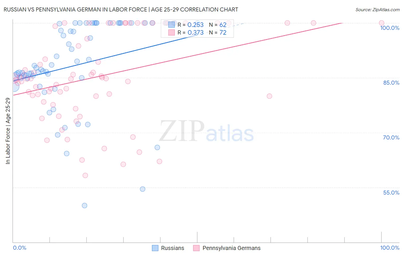 Russian vs Pennsylvania German In Labor Force | Age 25-29
