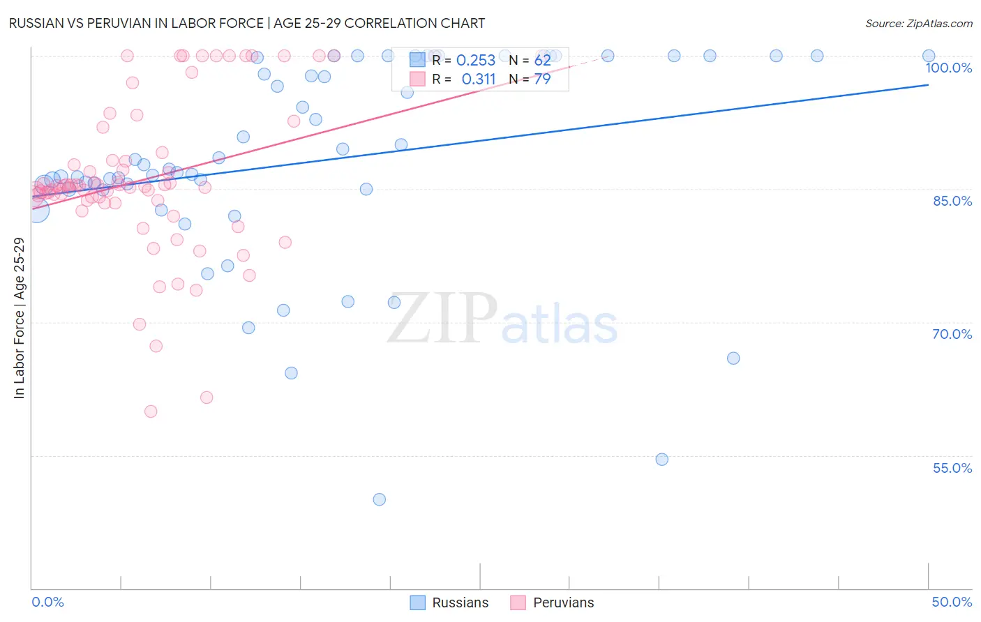 Russian vs Peruvian In Labor Force | Age 25-29