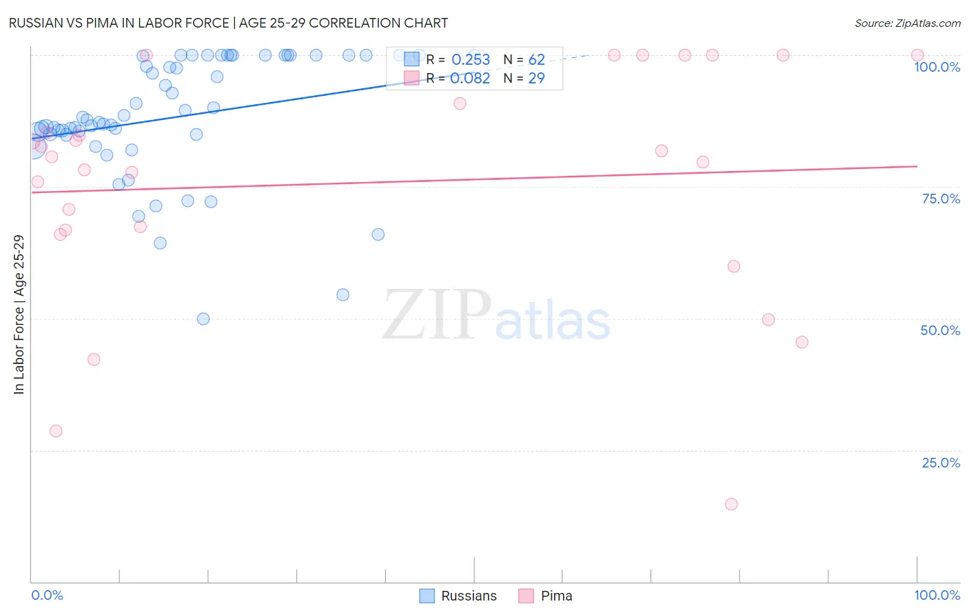 Russian vs Pima In Labor Force | Age 25-29