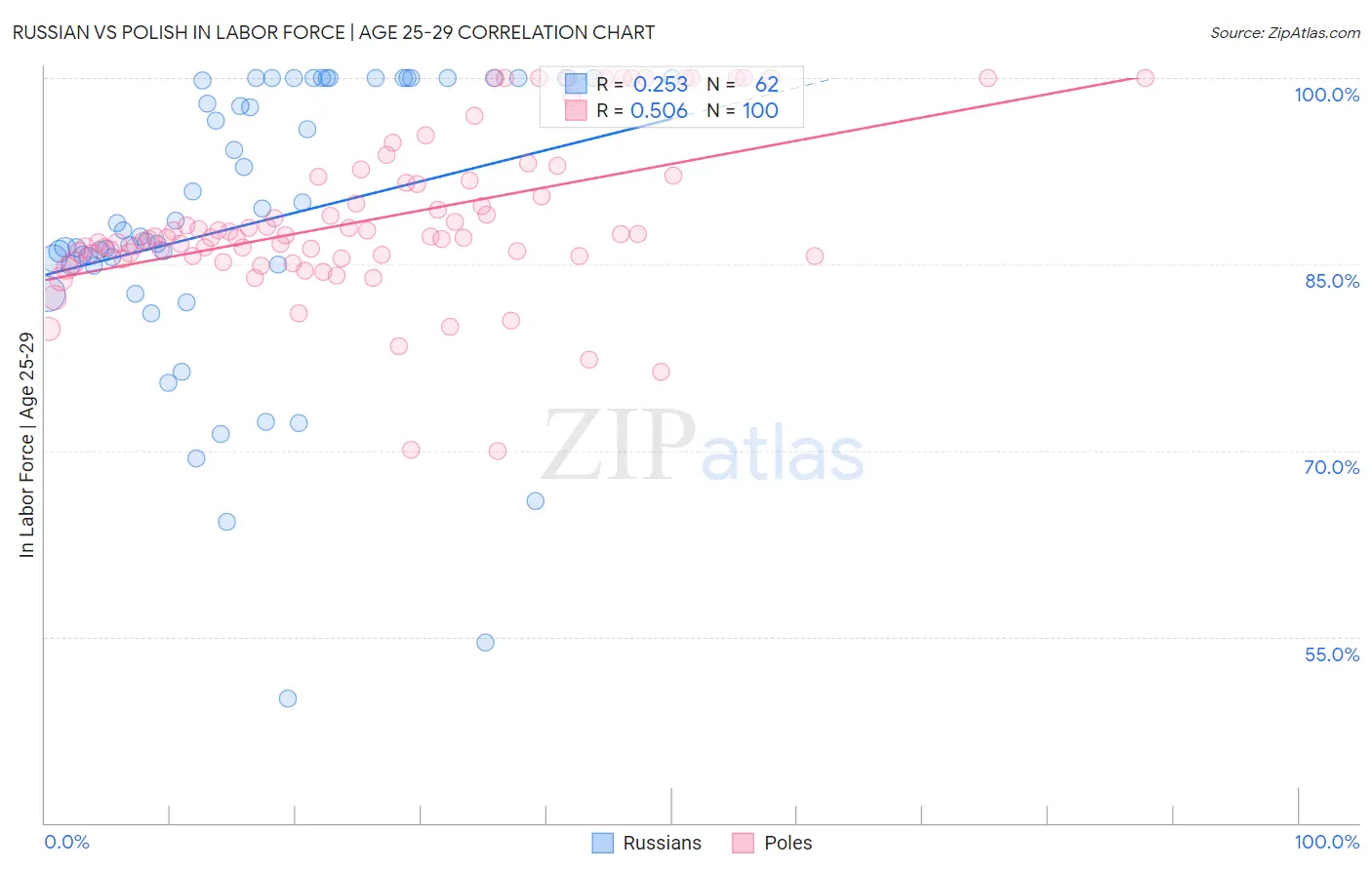 Russian vs Polish In Labor Force | Age 25-29