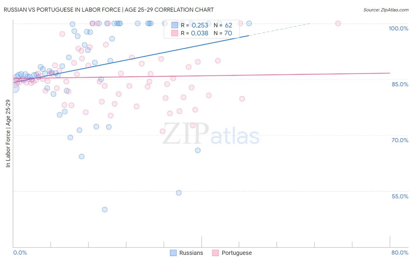 Russian vs Portuguese In Labor Force | Age 25-29