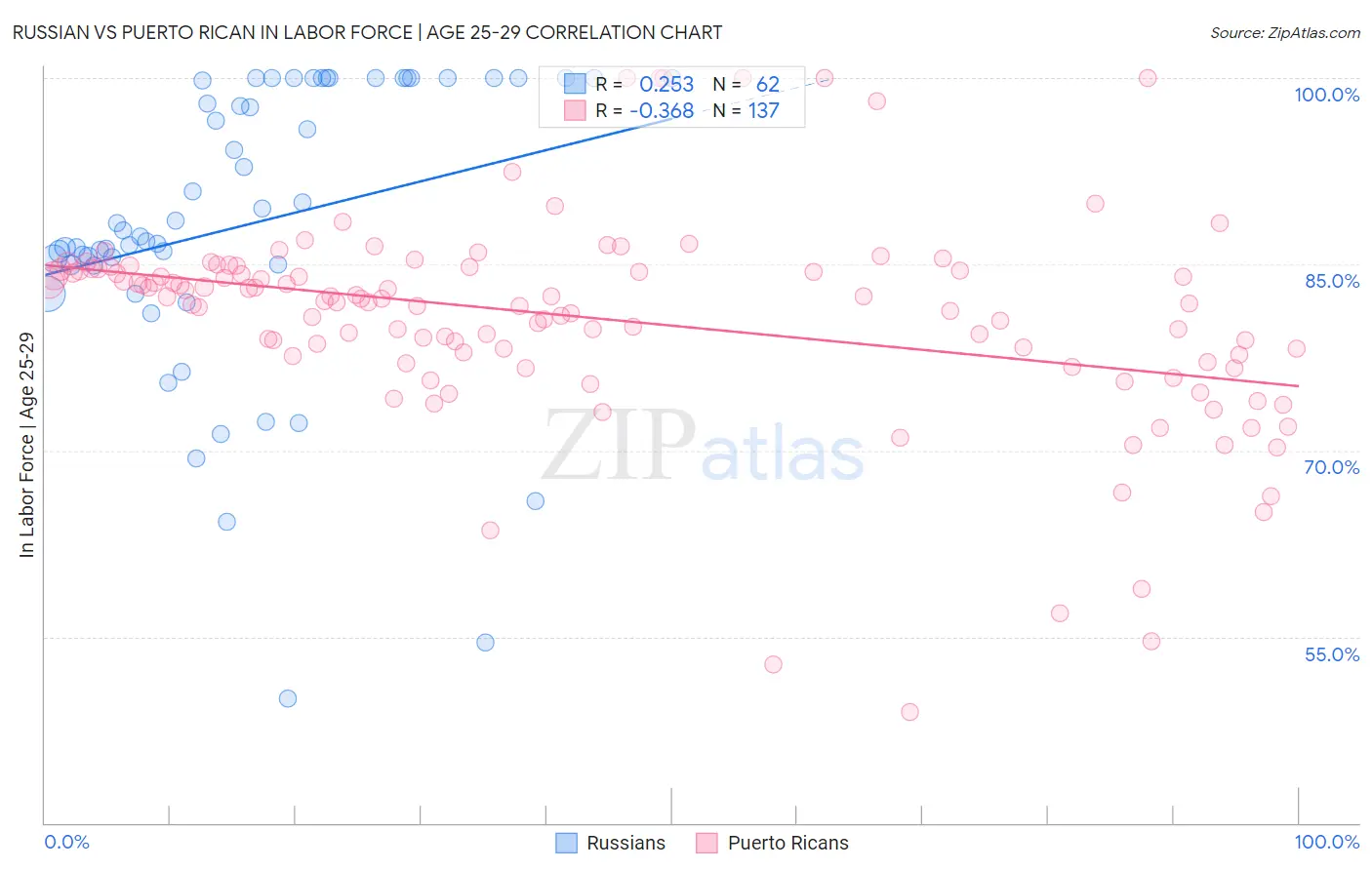 Russian vs Puerto Rican In Labor Force | Age 25-29