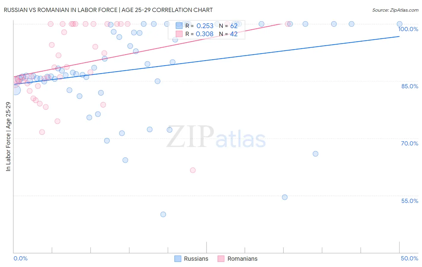 Russian vs Romanian In Labor Force | Age 25-29