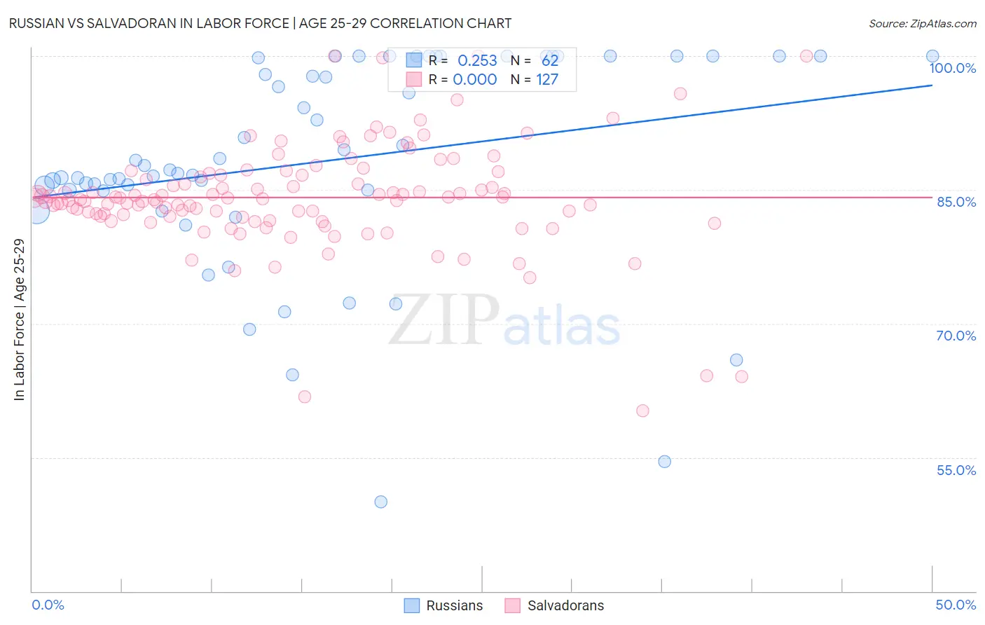 Russian vs Salvadoran In Labor Force | Age 25-29
