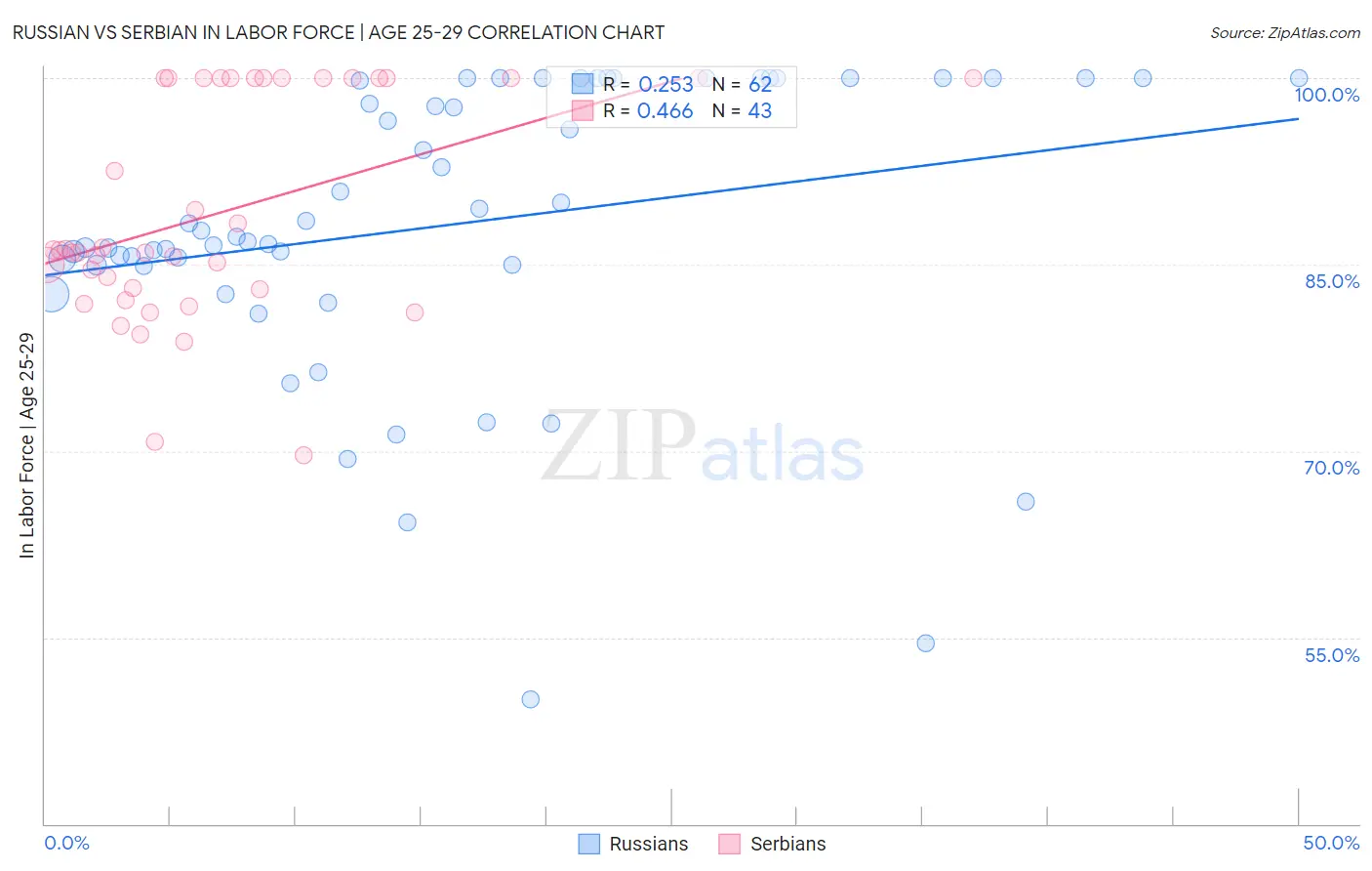 Russian vs Serbian In Labor Force | Age 25-29