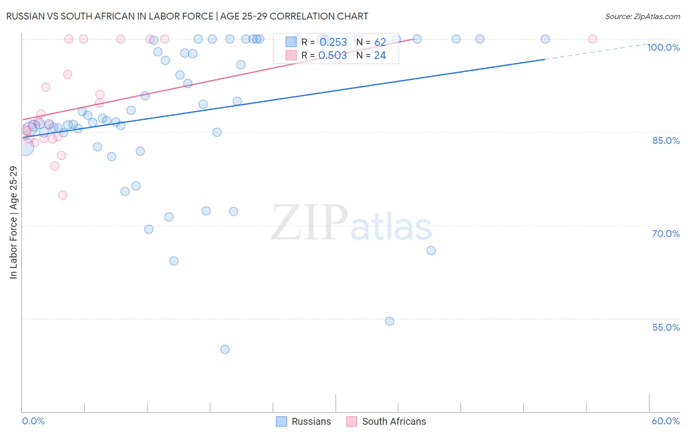 Russian vs South African In Labor Force | Age 25-29