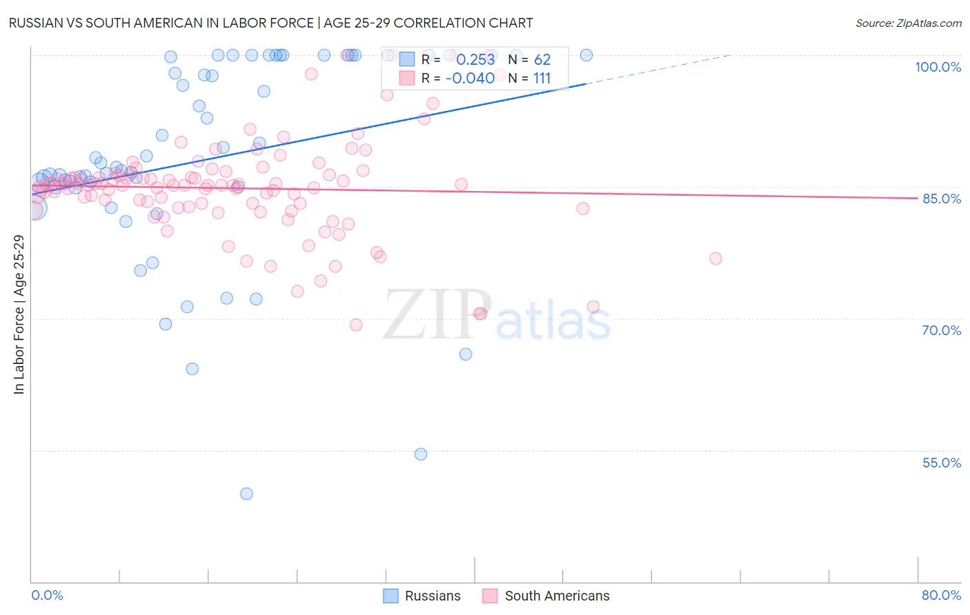 Russian vs South American In Labor Force | Age 25-29