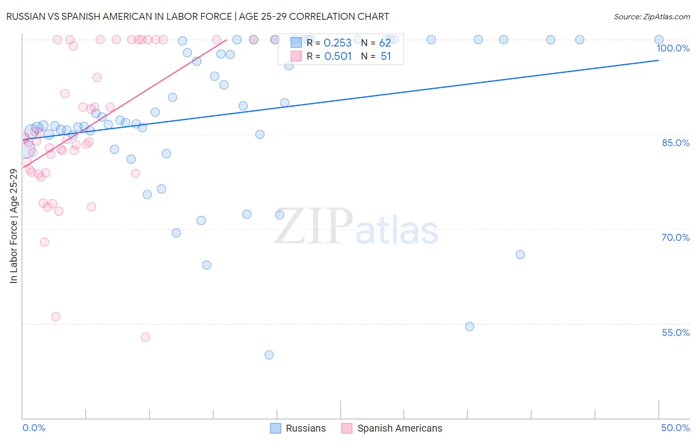 Russian vs Spanish American In Labor Force | Age 25-29