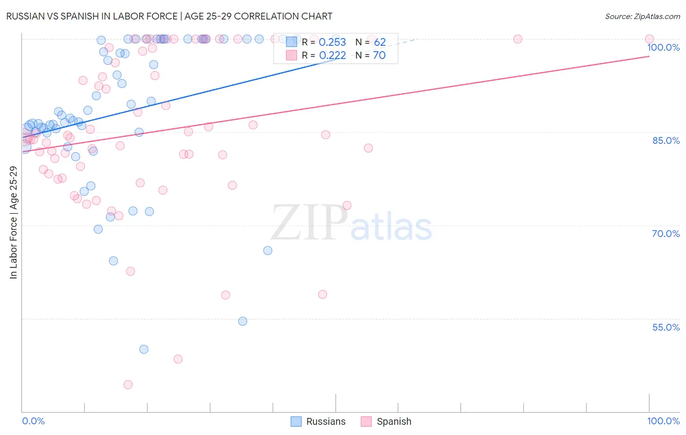 Russian vs Spanish In Labor Force | Age 25-29
