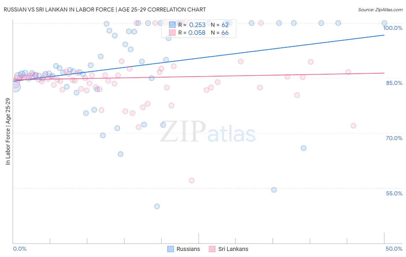 Russian vs Sri Lankan In Labor Force | Age 25-29