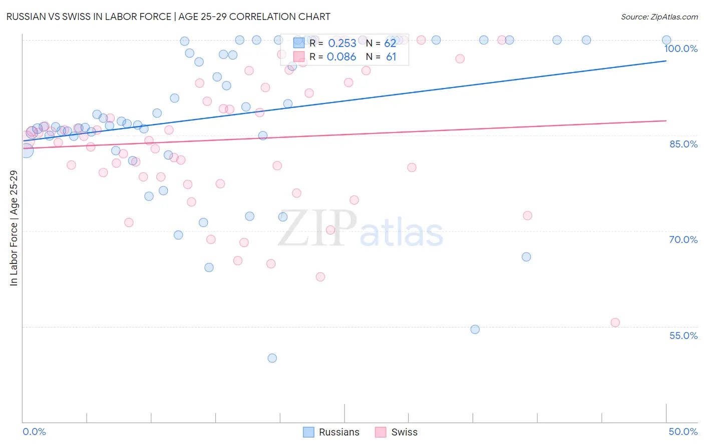 Russian vs Swiss In Labor Force | Age 25-29