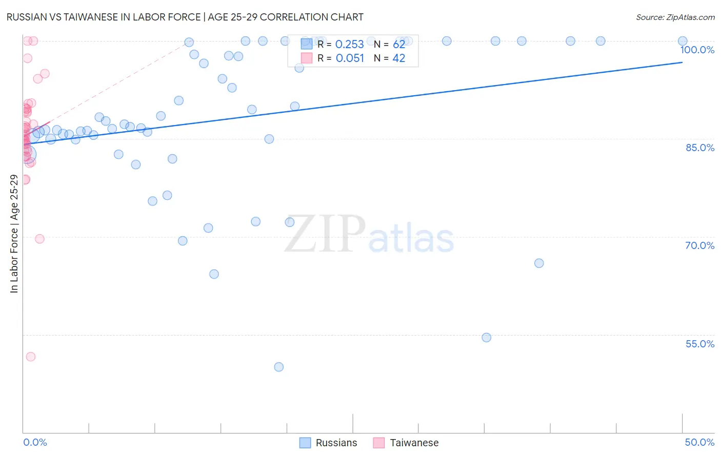 Russian vs Taiwanese In Labor Force | Age 25-29