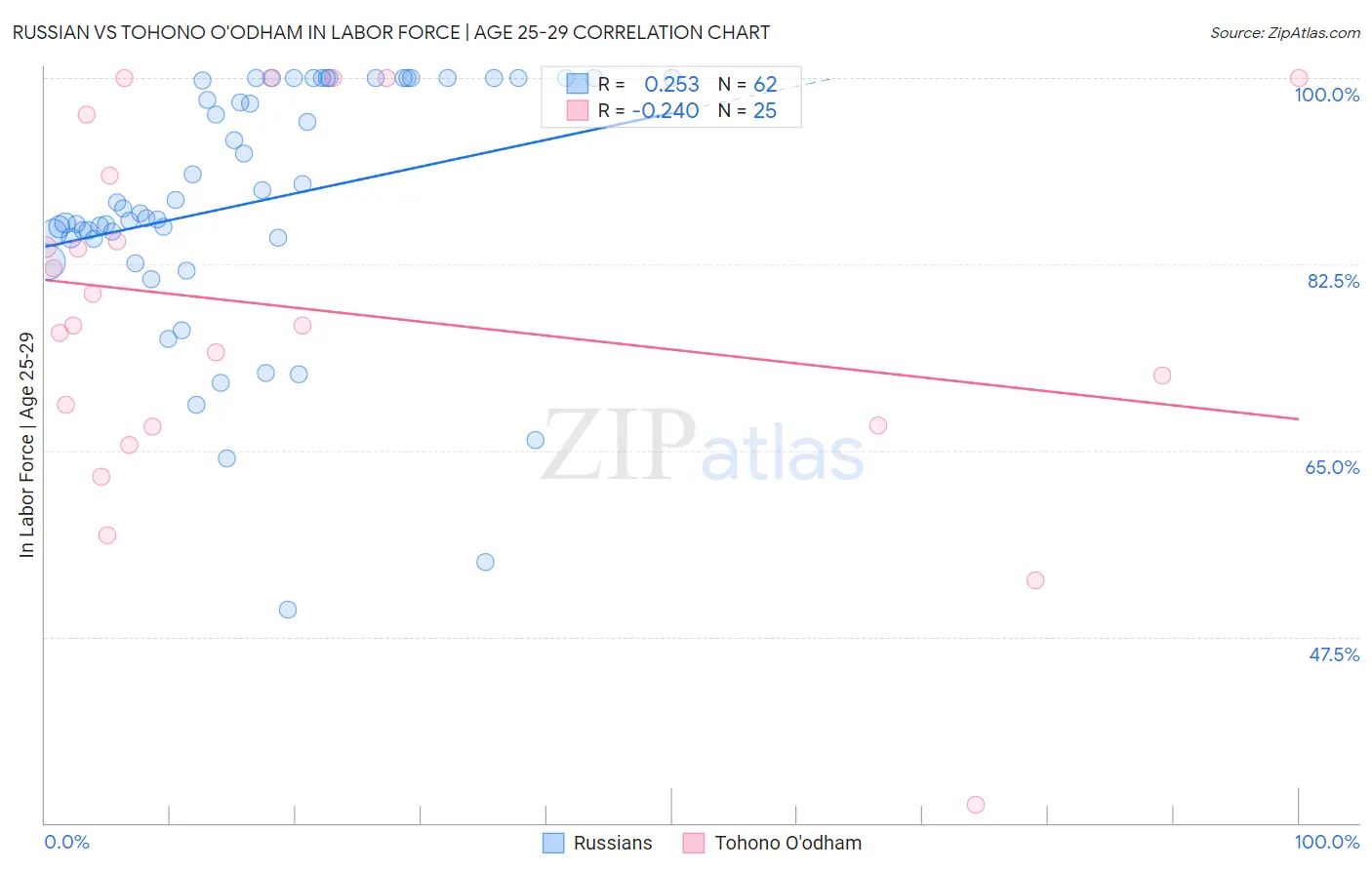 Russian vs Tohono O'odham In Labor Force | Age 25-29