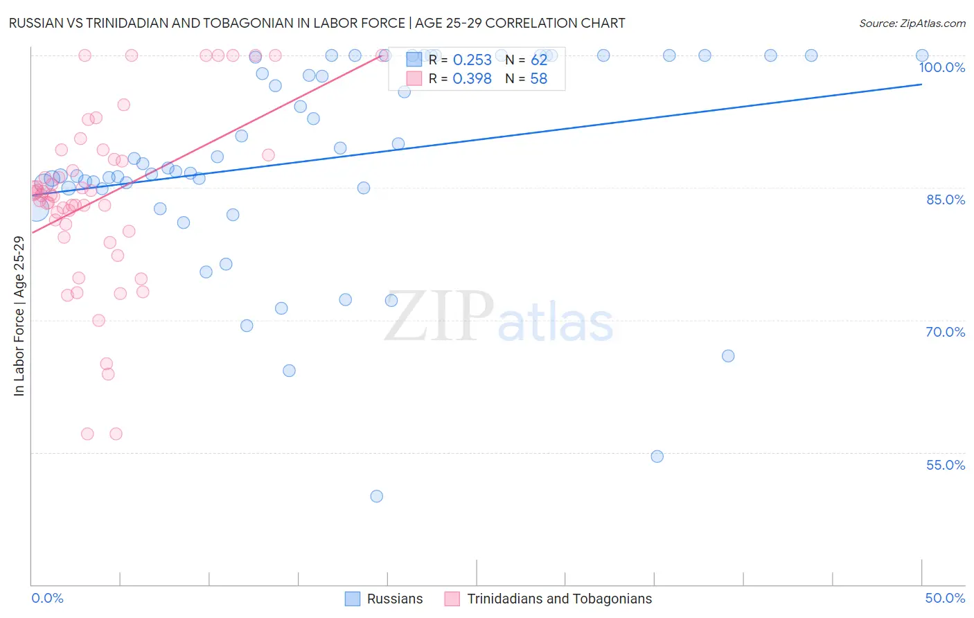 Russian vs Trinidadian and Tobagonian In Labor Force | Age 25-29