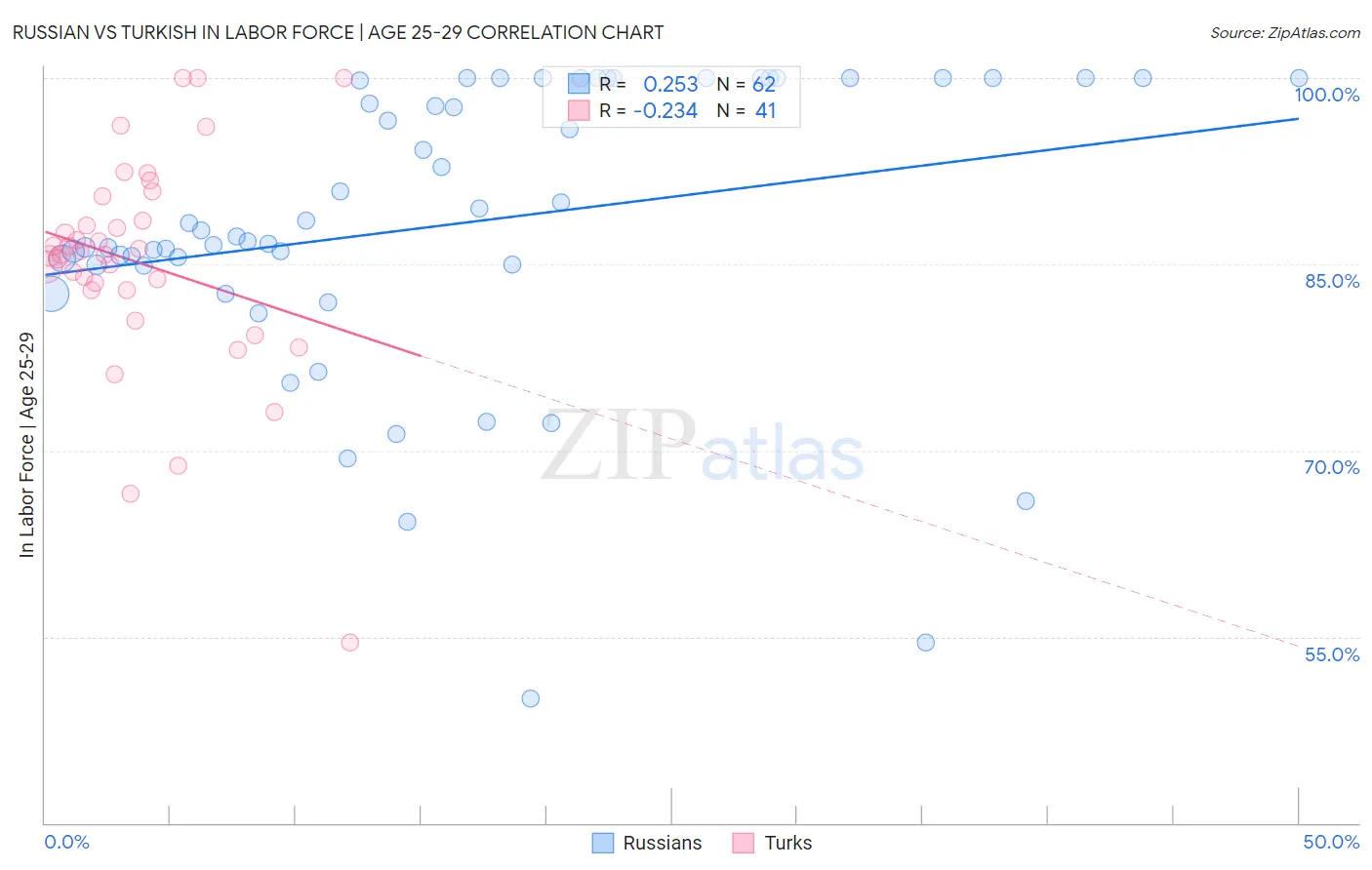 Russian vs Turkish In Labor Force | Age 25-29