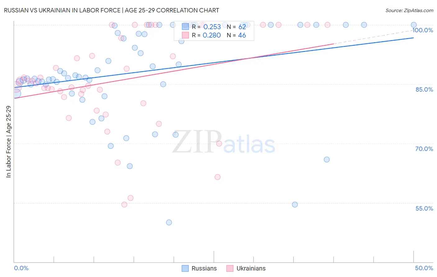 Russian vs Ukrainian In Labor Force | Age 25-29