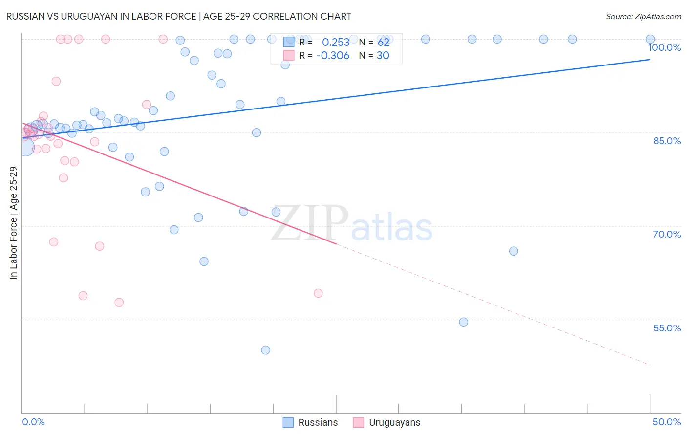 Russian vs Uruguayan In Labor Force | Age 25-29