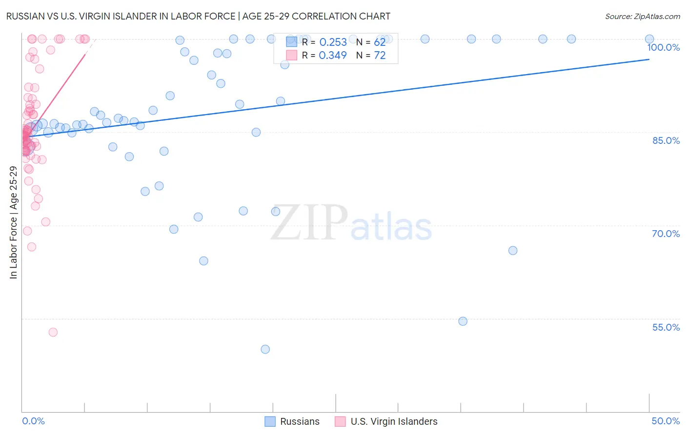 Russian vs U.S. Virgin Islander In Labor Force | Age 25-29