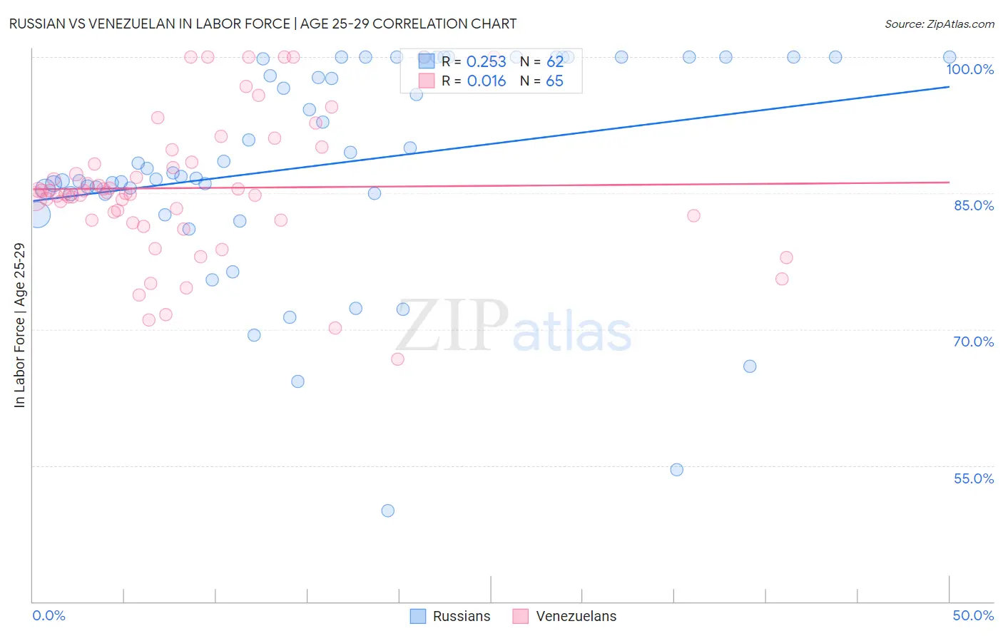 Russian vs Venezuelan In Labor Force | Age 25-29