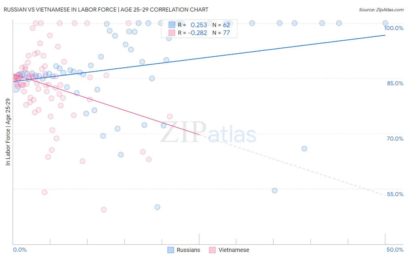 Russian vs Vietnamese In Labor Force | Age 25-29