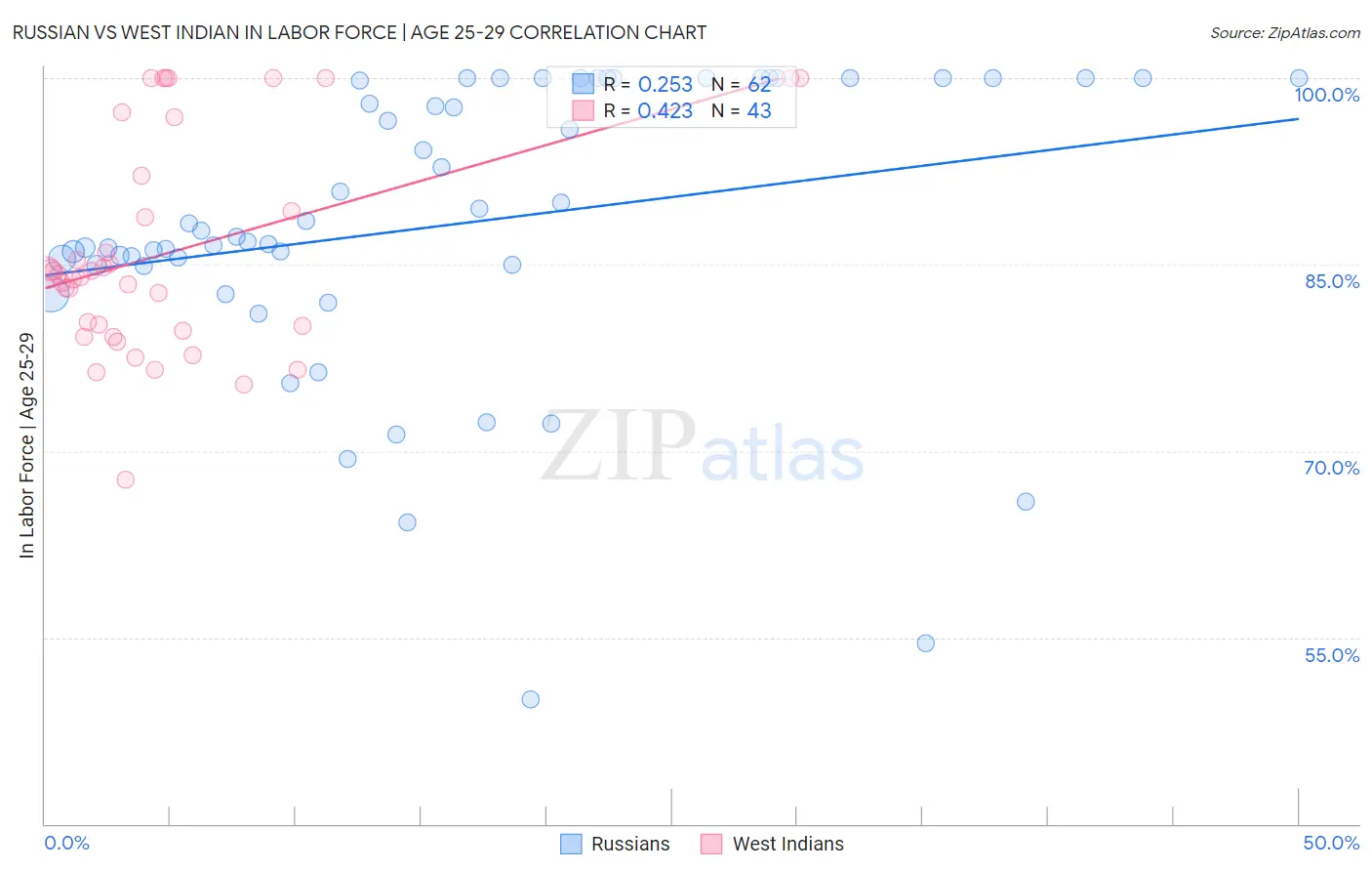 Russian vs West Indian In Labor Force | Age 25-29