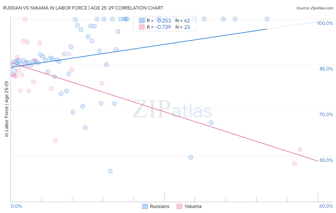 Russian vs Yakama In Labor Force | Age 25-29