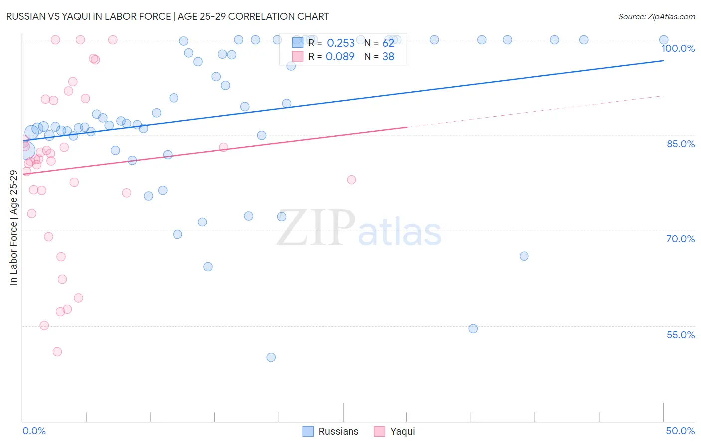 Russian vs Yaqui In Labor Force | Age 25-29