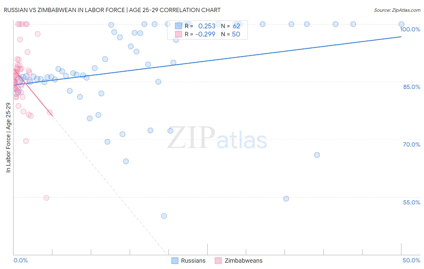 Russian vs Zimbabwean In Labor Force | Age 25-29