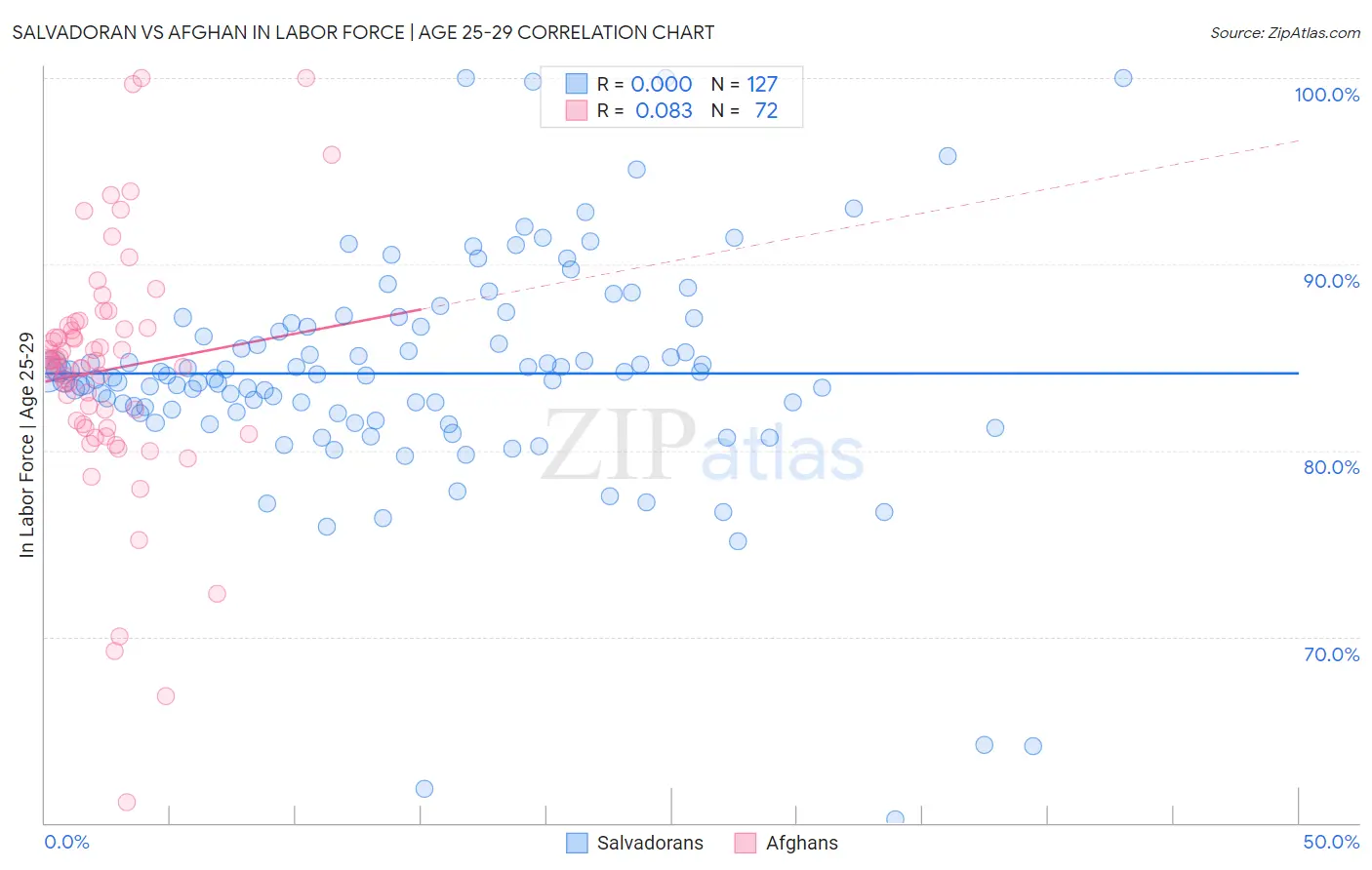 Salvadoran vs Afghan In Labor Force | Age 25-29