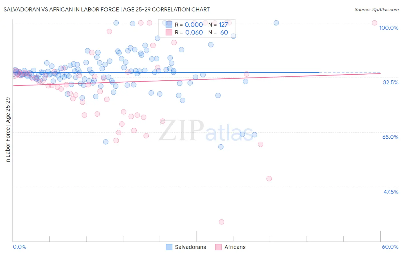 Salvadoran vs African In Labor Force | Age 25-29